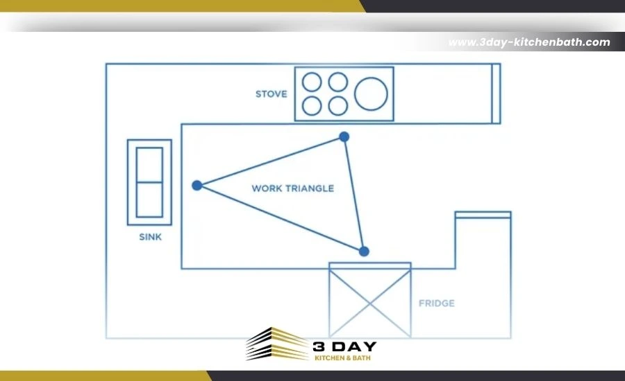 Kitchen work triangle layout diagram